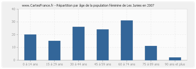 Répartition par âge de la population féminine de Les Junies en 2007